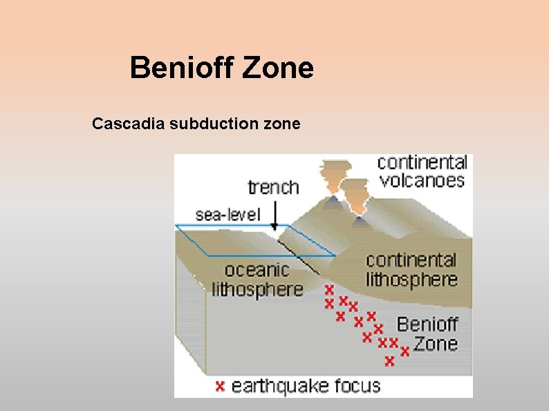 Benioff Zone Cascadia subduction zone 