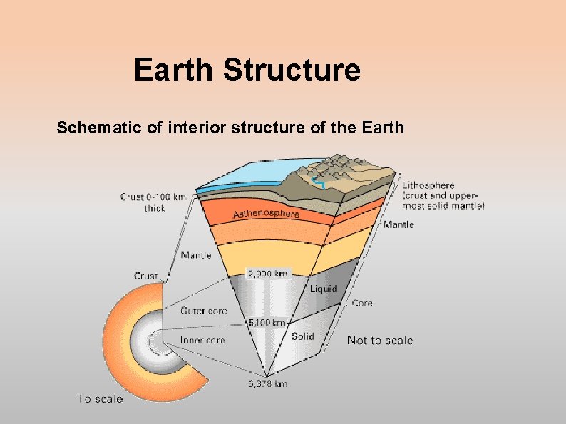 Earth Structure Schematic of interior structure of the Earth 