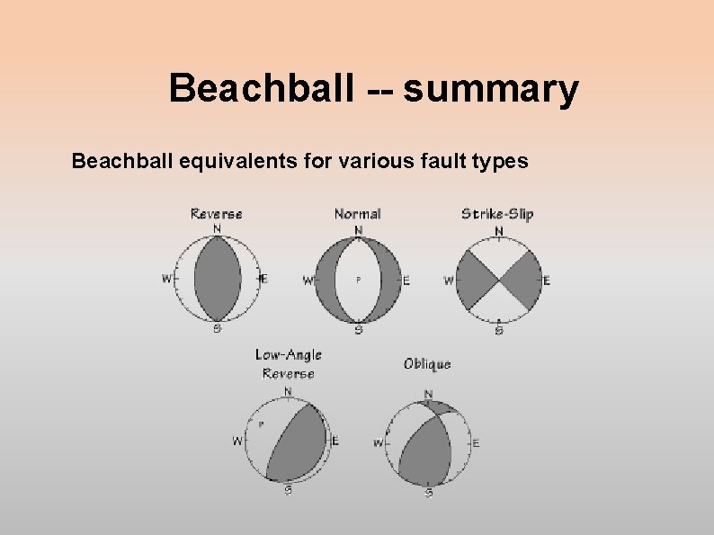 Beachball -- summary Beachball equivalents for various fault types 