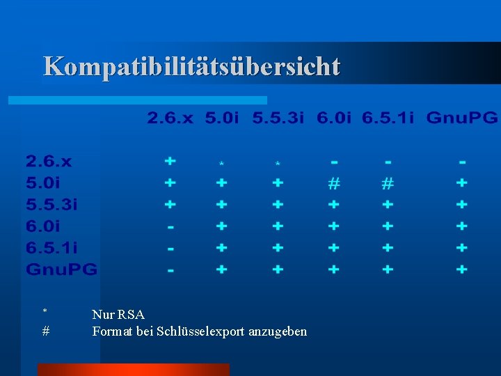 Kompatibilitätsübersicht * # Nur RSA Format bei Schlüsselexport anzugeben 