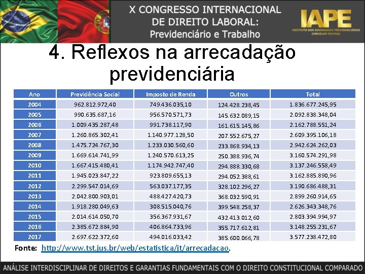 4. Reflexos na arrecadação previdenciária Ano Previdência Social Imposto de Renda Outros Total 2004