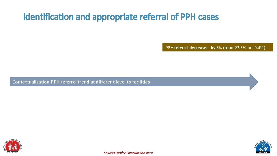 Identification and appropriate referral of PPH cases PPH referral decreased by 8% (from 27.