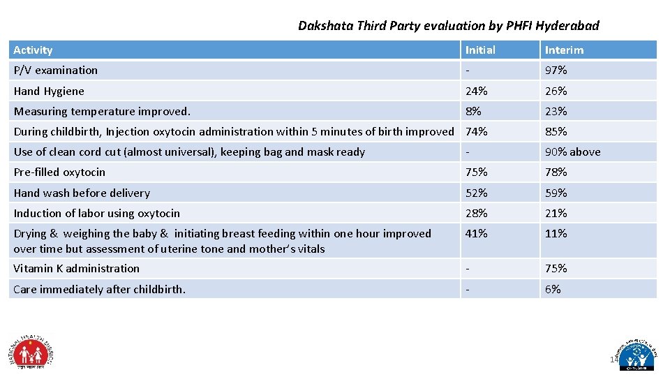 Dakshata Third Party evaluation by PHFI Hyderabad Activity Initial Interim P/V examination - 97%
