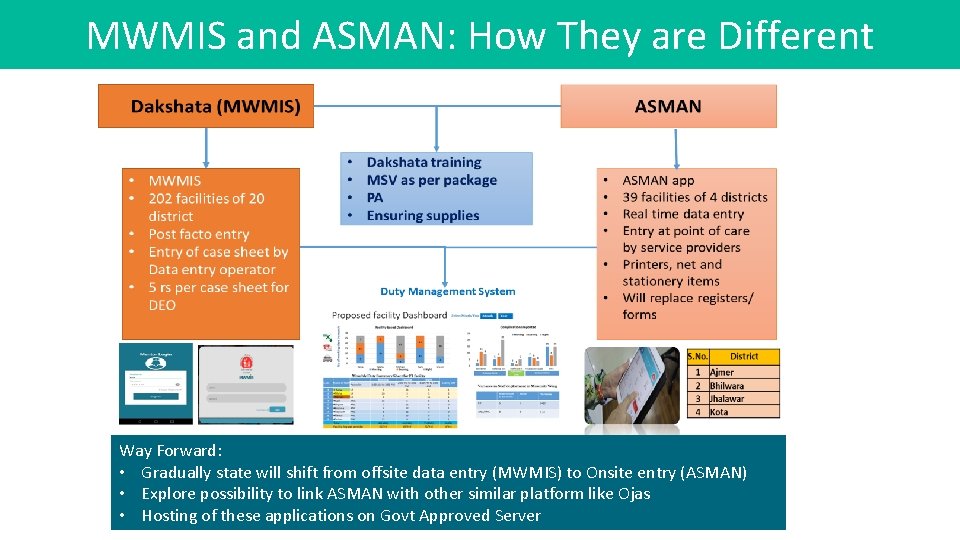MWMIS and ASMAN: How They are Different Way Forward: • Gradually state will shift