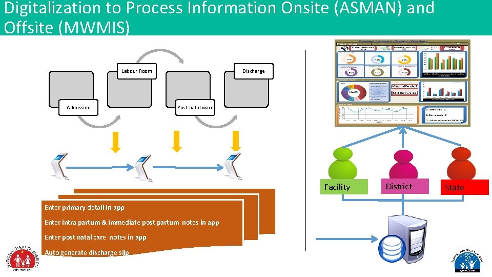 Digitalization to Process Information Onsite (ASMAN) and Offsite (MWMIS) Labour Room Admission Discharge Post-natal