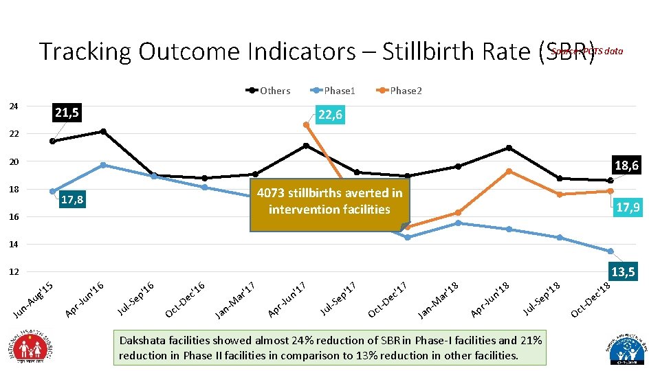 Tracking Outcome Indicators – Stillbirth Rate (SBR) Source: PCTS data Others 24 Phase 1