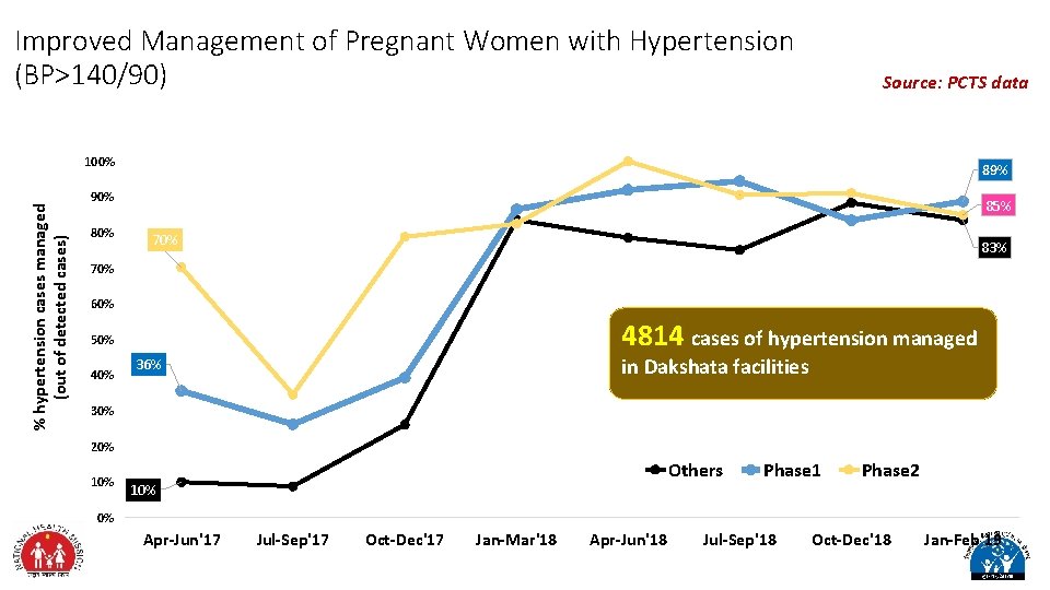 Improved Management of Pregnant Women with Hypertension (BP>140/90) Source: PCTS data % hypertension cases