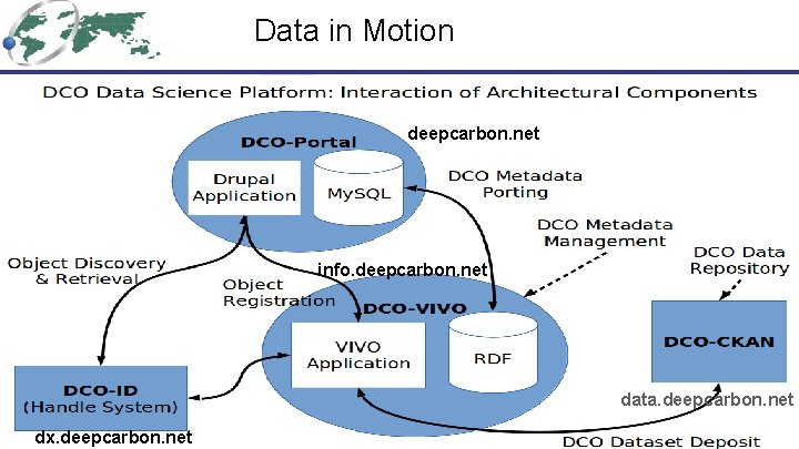 Data in Motion deepcarbon. net info. deepcarbon. net data. deepcarbon. net dx. deepcarbon. net