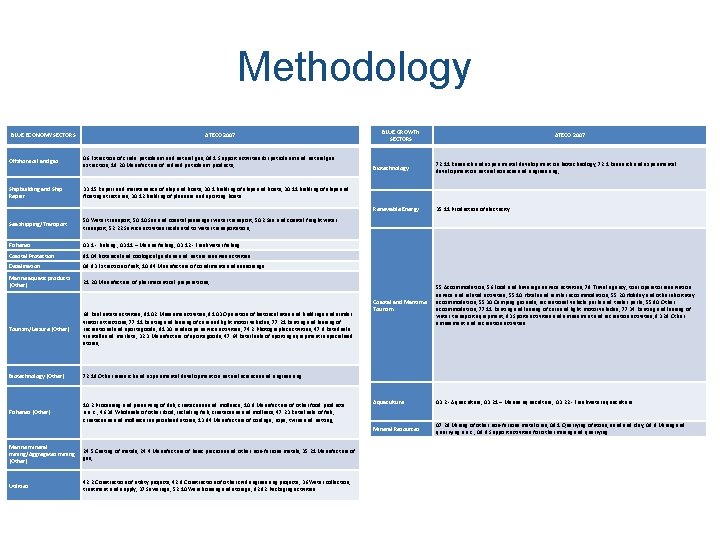 Methodology BLUE ECONOMY SECTORS ATECO 2007 Offshore oil and gas 06 Extraction of crude