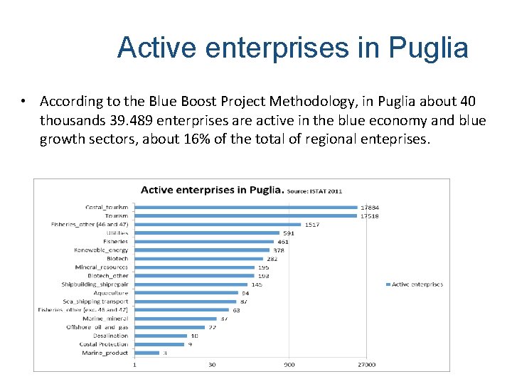 Active enterprises in Puglia • According to the Blue Boost Project Methodology, in Puglia