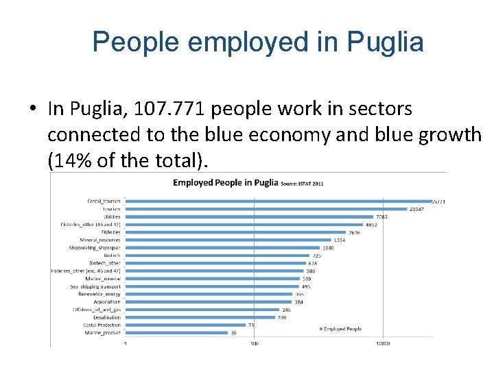 People employed in Puglia • In Puglia, 107. 771 people work in sectors connected
