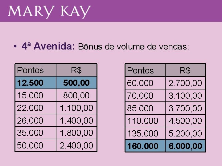  • 4ª Avenida: Bônus de volume de vendas: Pontos 12. 500 15. 000