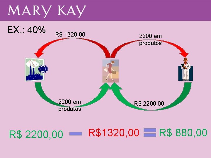 EX. : 40% R$ 1320, 00 2200 em produtos R$ 2200, 00 R$1320, 00