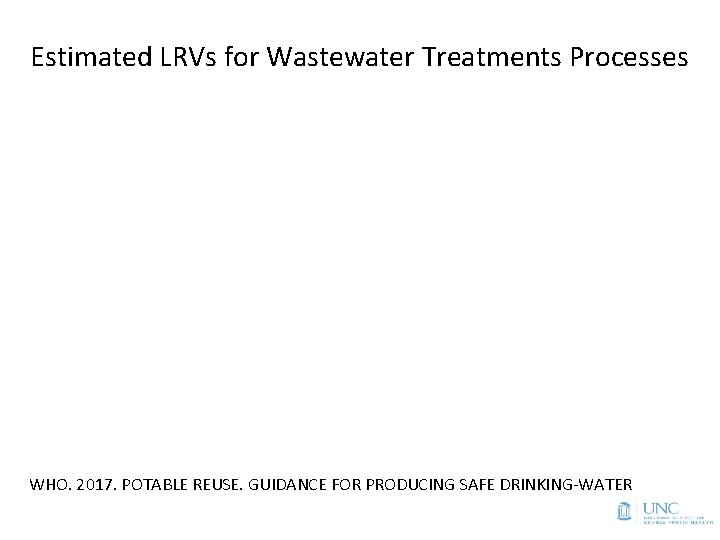 Estimated LRVs for Wastewater Treatments Processes WHO. 2017. POTABLE REUSE. GUIDANCE FOR PRODUCING SAFE