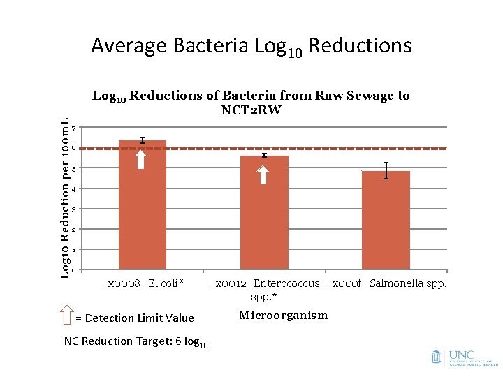 Average Bacteria Log 10 Reductions Log 10 Reduction per 100 m. L Log 10