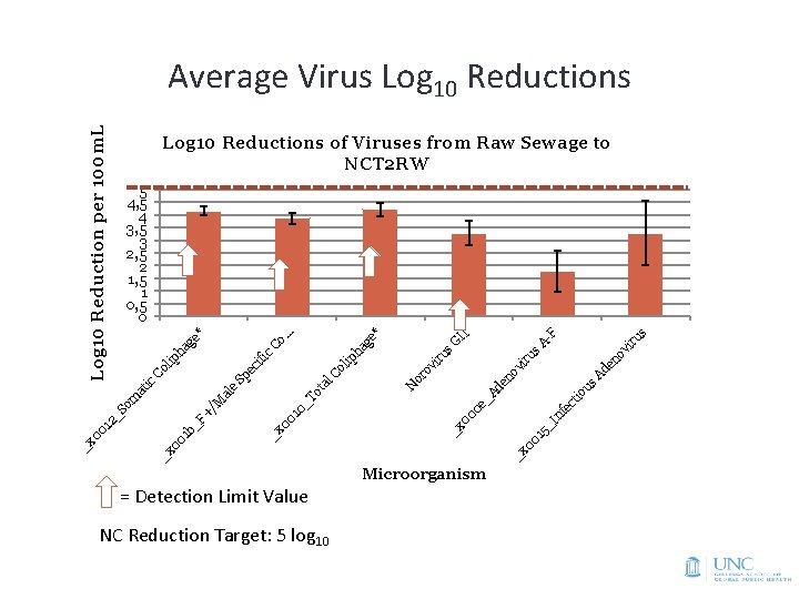 Log 10 Reductions of Viruses from Raw Sewage to NCT 2 RW NC Reduction