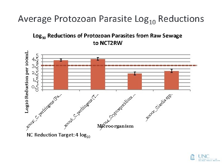Average Protozoan Parasite Log 10 Reductions . sp p ia rd id or ge