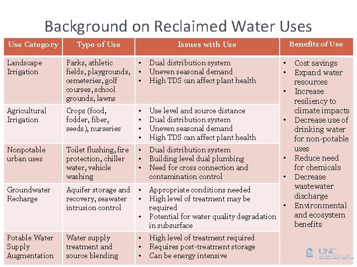 Background on Reclaimed Water Uses Use Category Type of Use Parks, athletic fields, playgrounds,