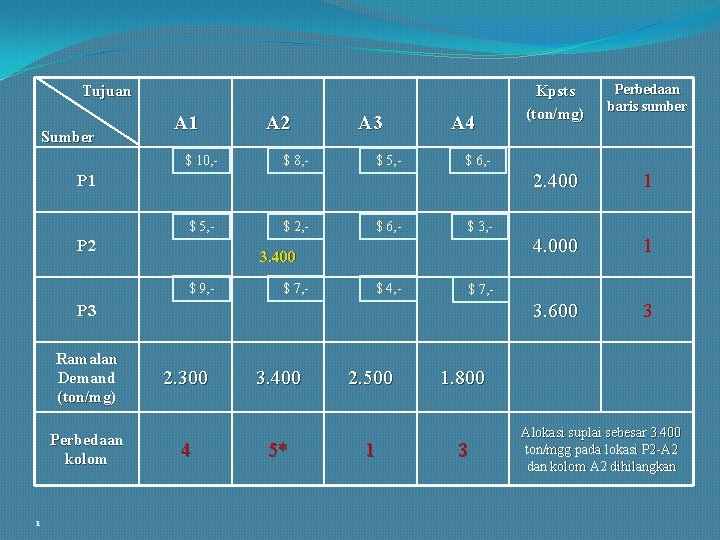 Tujuan Sumber A 1 $ 10, - A 2 $ 8, - A 3