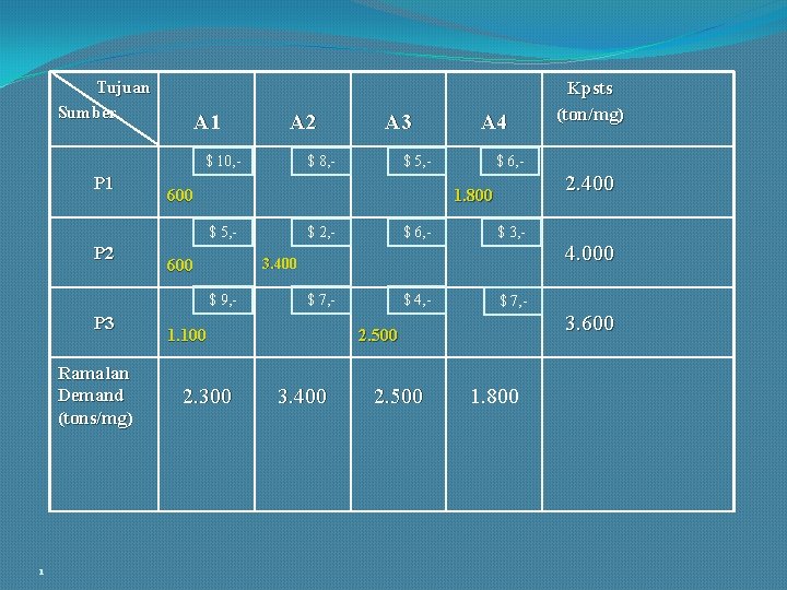 Tujuan Sumber A 1 A 2 $ 10, - P 1 $ 8, -