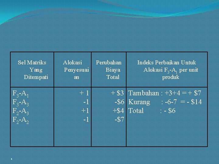 Sel Matriks Yang Ditempati F 3 -A 1 F 3 -A 3 F 2