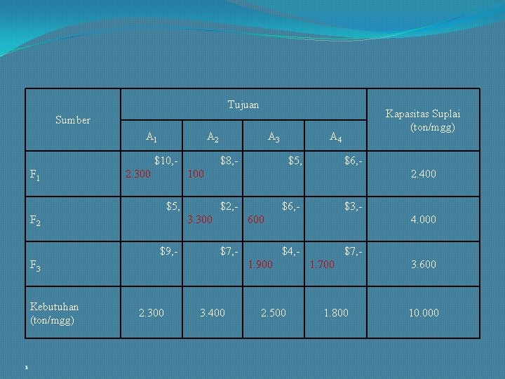 Tujuan Kapasitas Suplai (ton/mgg) Sumber A 1 A 2 $10, F 1 2. 300