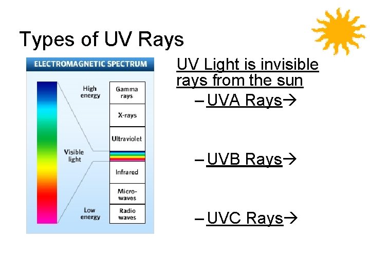 Types of UV Rays UV Light is invisible rays from the sun – UVA