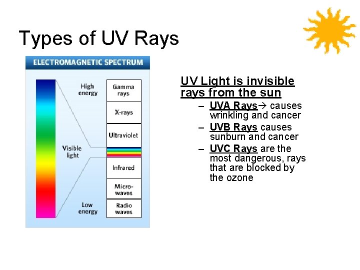 Types of UV Rays UV Light is invisible rays from the sun – UVA