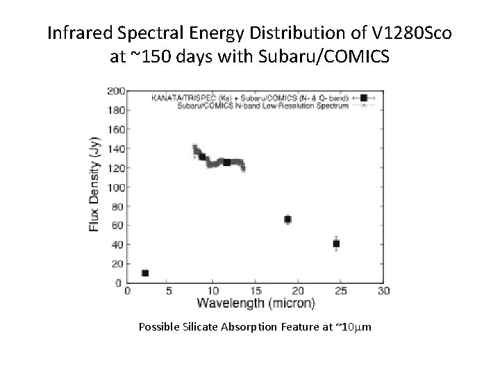 Infrared Spectral Energy Distribution of V 1280 Sco at ~150 days with Subaru/COMICS Possible