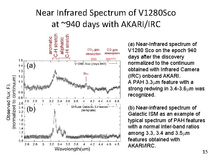 Near Infrared Spectrum of V 1280 Sco at ~940 days with AKARI/IRC (a) Near-Infrared