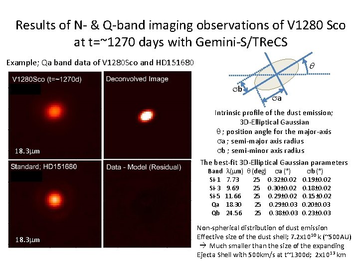 Results of N- & Q-band imaging observations of V 1280 Sco at t=~1270 days