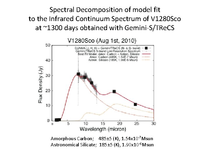 Spectral Decomposition of model fit to the Infrared Continuum Spectrum of V 1280 Sco