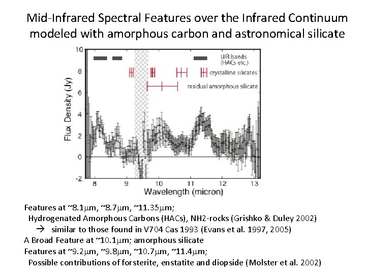 Mid-Infrared Spectral Features over the Infrared Continuum modeled with amorphous carbon and astronomical silicate