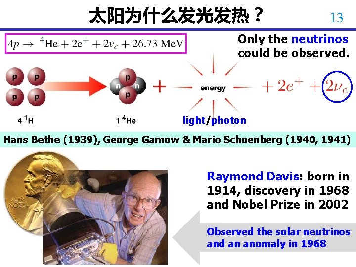 太阳为什么发光发热？ 13 Only the neutrinos could be observed. light/photon Hans Bethe (1939), George Gamow