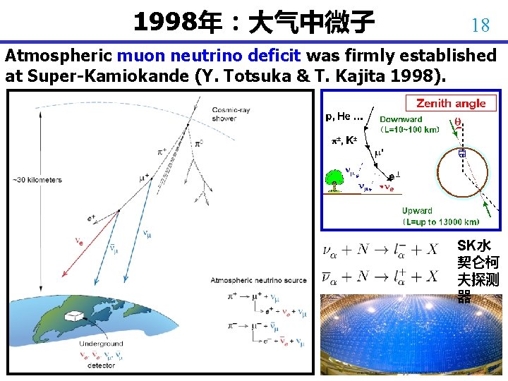 1998年：大气中微子 18 Atmospheric muon neutrino deficit was firmly established at Super-Kamiokande (Y. Totsuka &