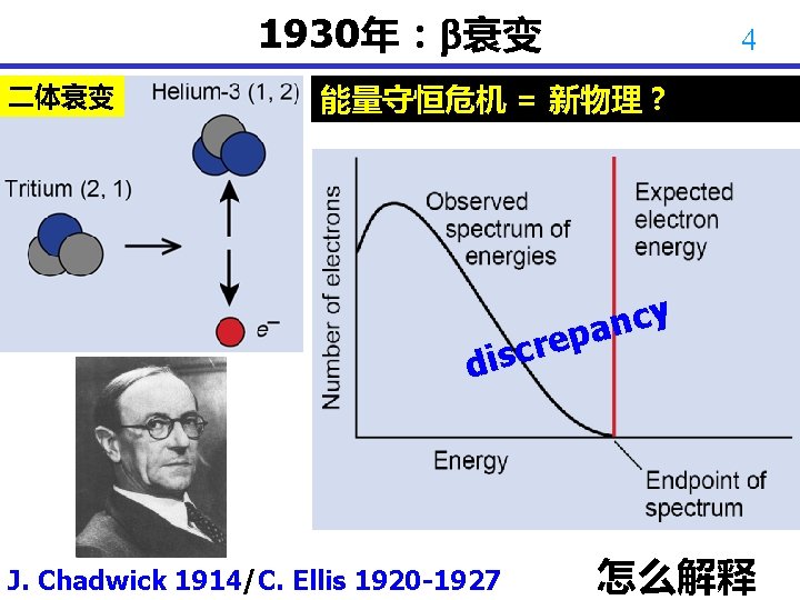1930年： 衰变 二体衰变 4 能量守恒危机 = 新物理 ? e r c dis J. Chadwick
