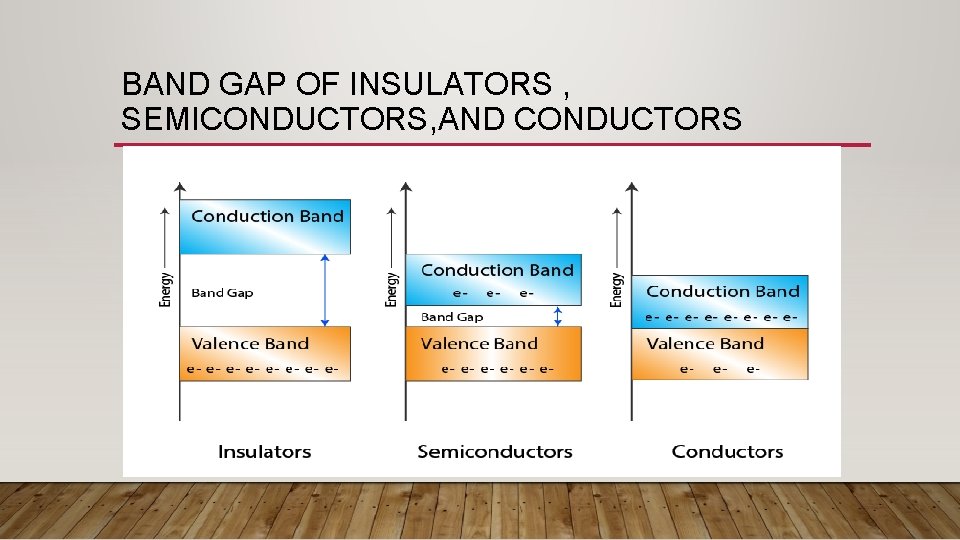 BAND GAP OF INSULATORS , SEMICONDUCTORS, AND CONDUCTORS 