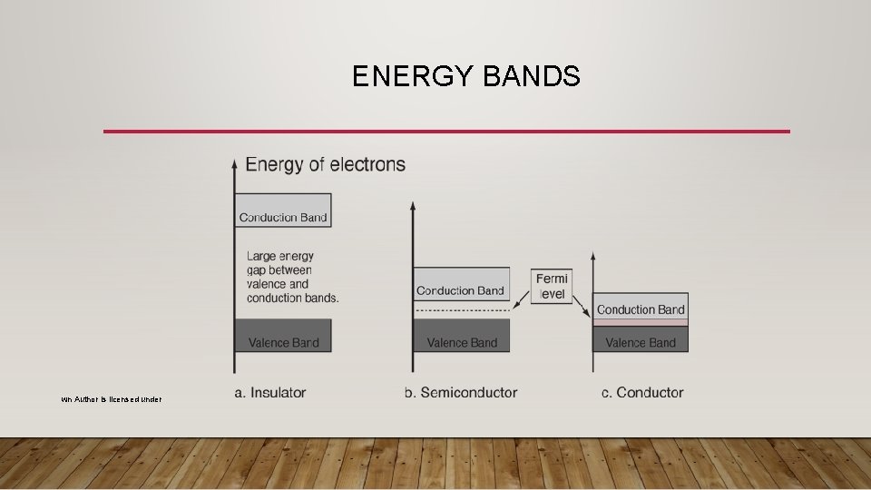 ENERGY BANDS wn Author is licensed under 