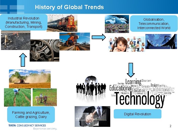 History of Global Trends Industrial Revolution (Manufacturing, Mining, Construction, Transport) Farming and Agriculture, Cattle