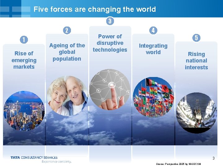 Five forces are changing the world 3 2 1 Rise of emerging markets Ageing
