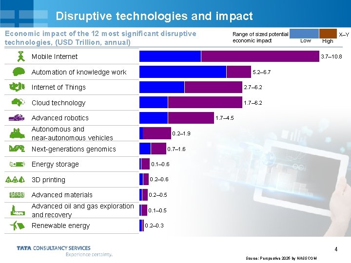 Disruptive technologies and impact Economic impact of the 12 most significant disruptive technologies, (USD