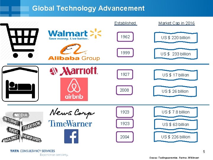 Global Technology Advancement Established Market Cap in 2016 1962 US $ 220 billion 1999
