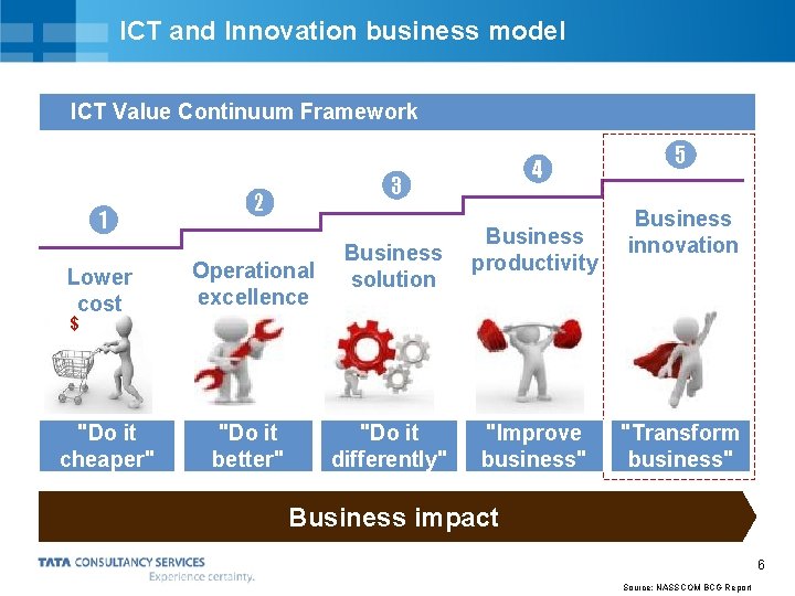 ICT and Innovation business model ICT Value Continuum Framework 1 Lower cost 4 3