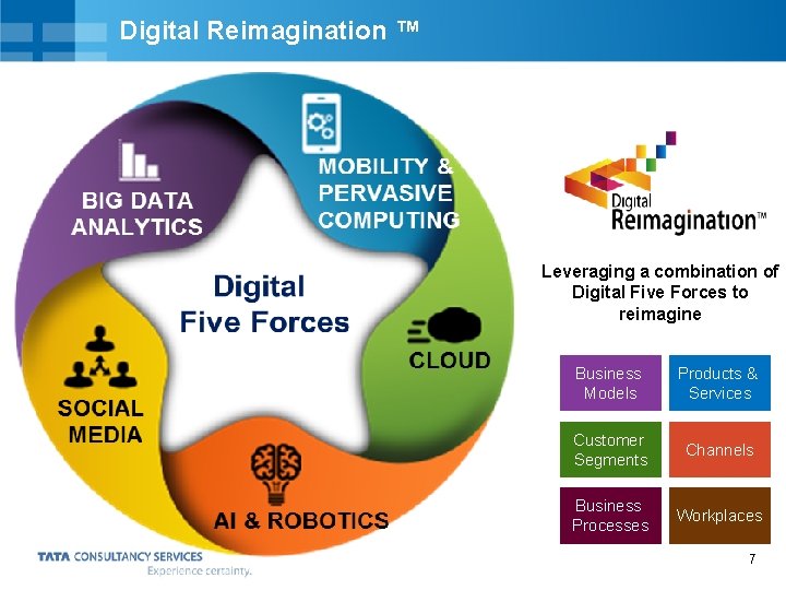 Digital Reimagination ™ Leveraging a combination of Digital Five Forces to reimagine Business Models