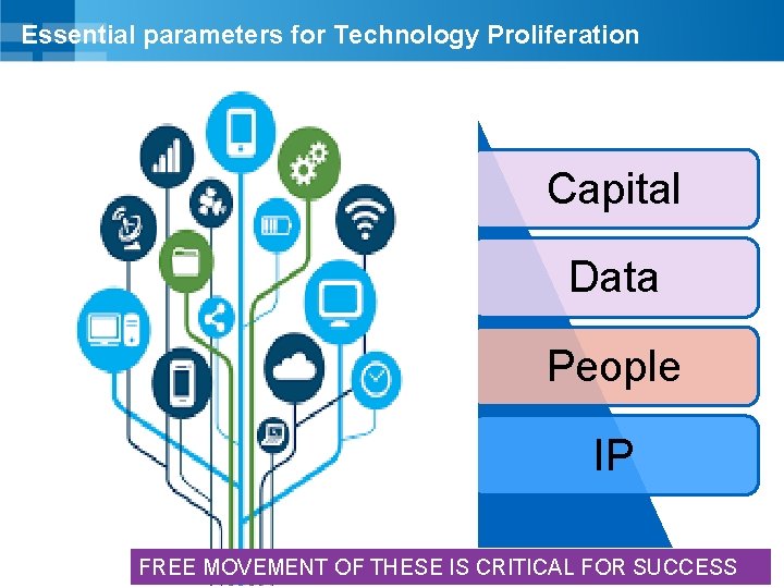 Essential parameters for Technology Proliferation Capital TECHNOLOGY DATA Data People BUSINESS PEOPLE IP INVESTMENTS
