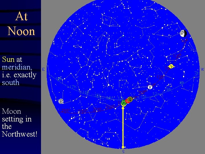 At Noon Sun at meridian, i. e. exactly south Moon setting in the Northwest!