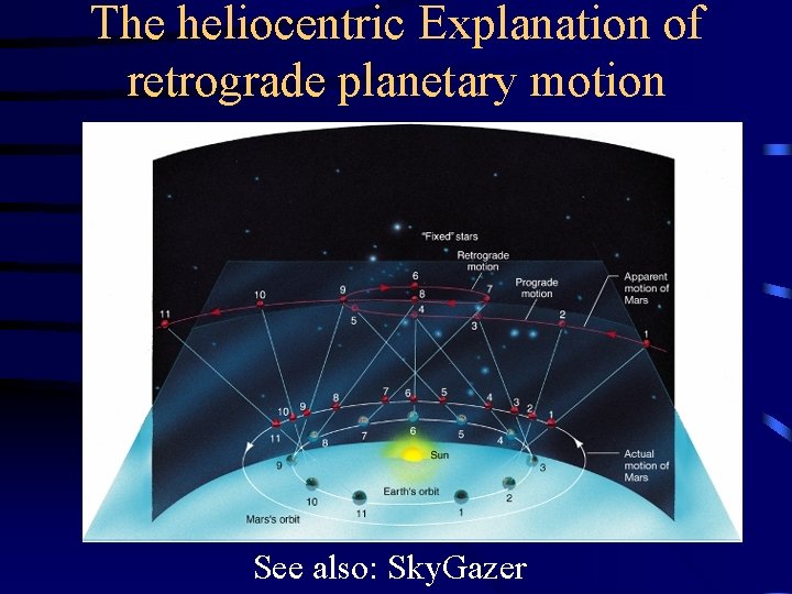 The heliocentric Explanation of retrograde planetary motion See also: Sky. Gazer 