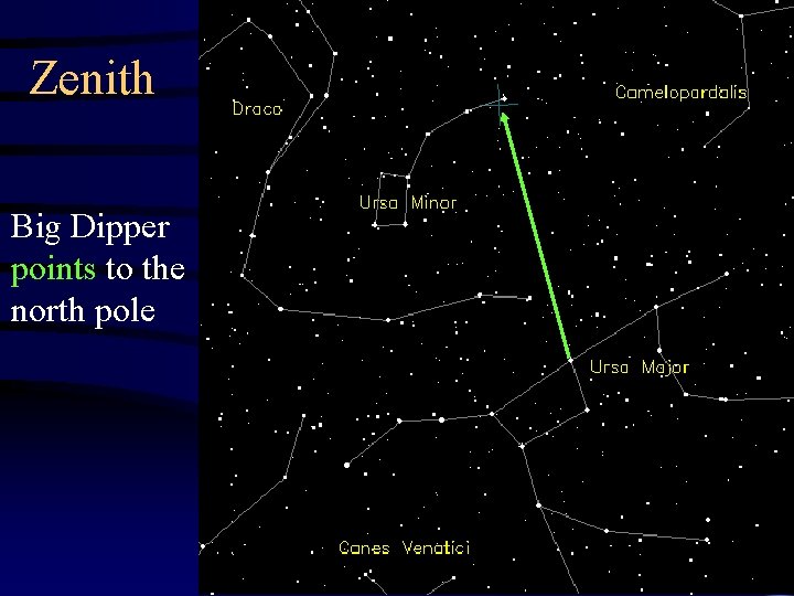 Zenith Big Dipper points to the north pole 