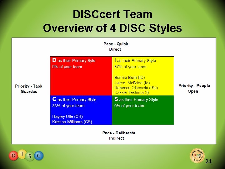 DISCcert Team Overview of 4 DISC Styles 24 