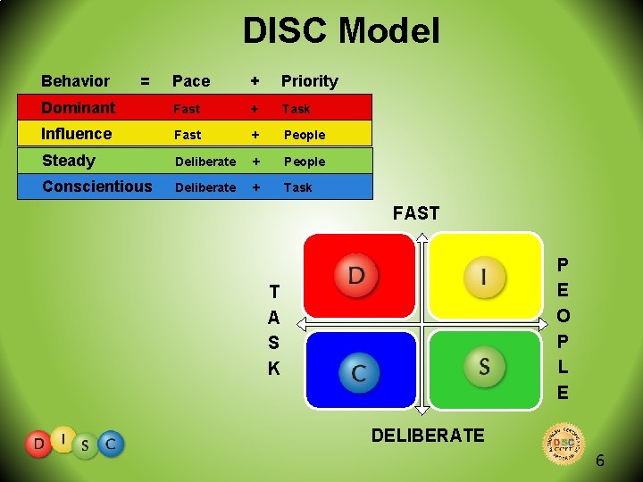 DISC Model Behavior = Pace + Priority Dominant Fast + Task Influence Fast +